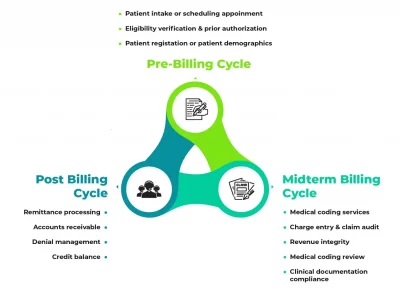 Revenue Cycle Management Services