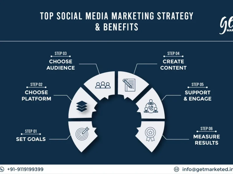 Top Social Media Marketing Strategy & Benefits